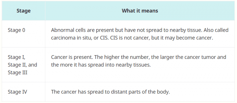 Understanding Cancer Staging - Mid-Florida Cancer Centers