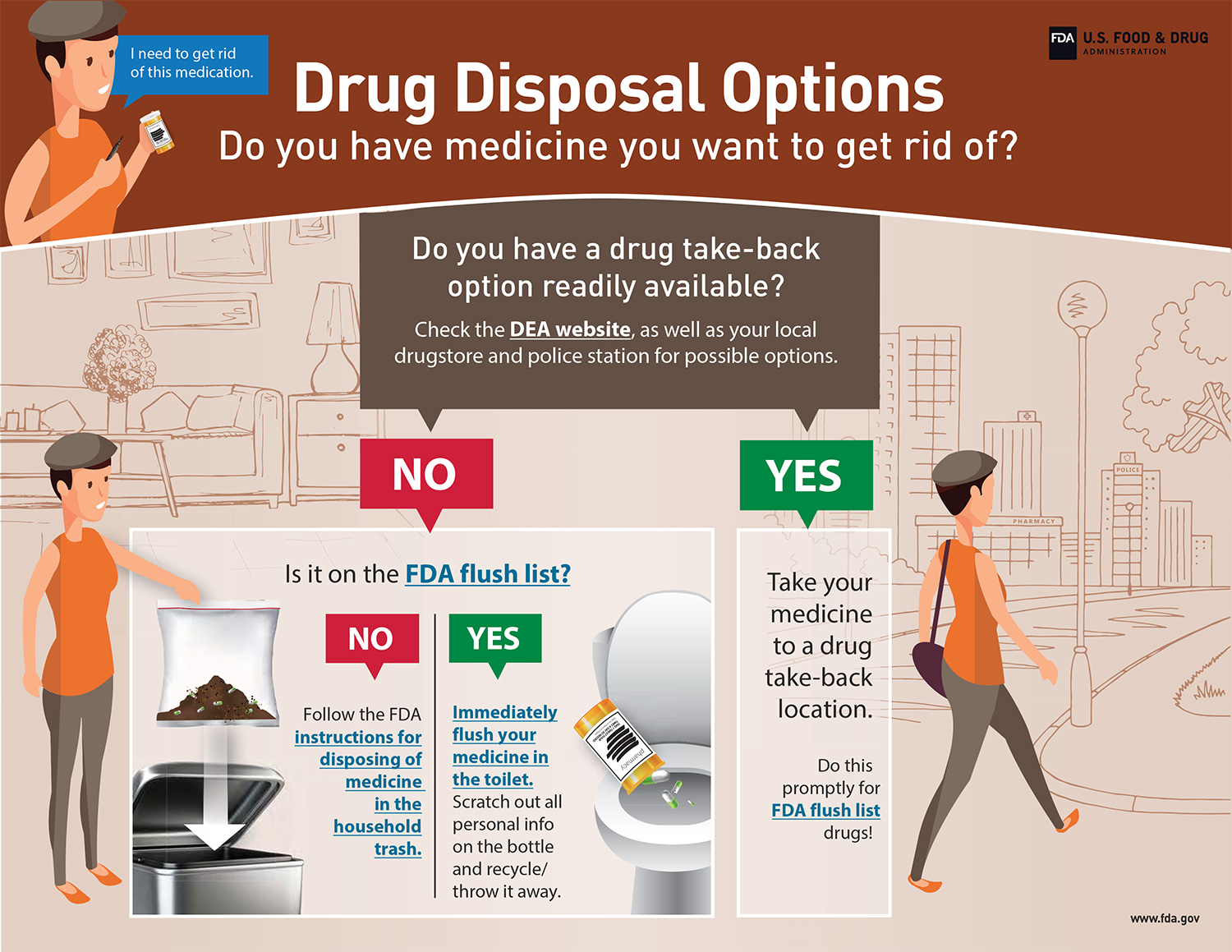 Image result for fda drug disposal options